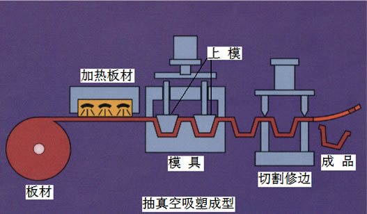 薄膜PC板吸塑工藝流程